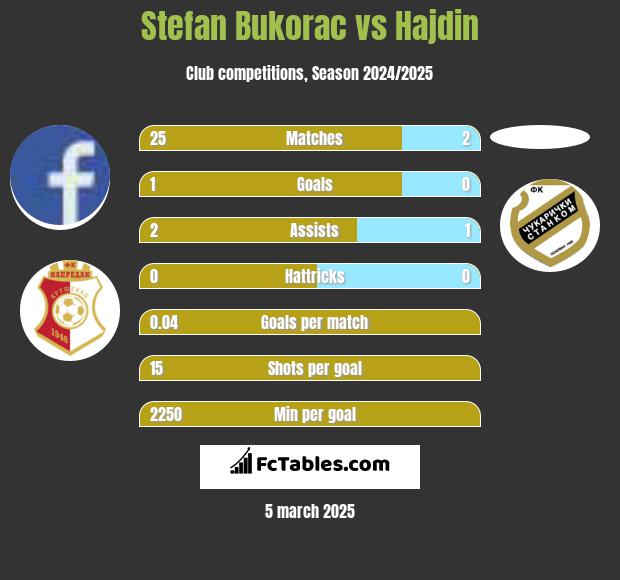 Stefan Bukorac vs Hajdin h2h player stats