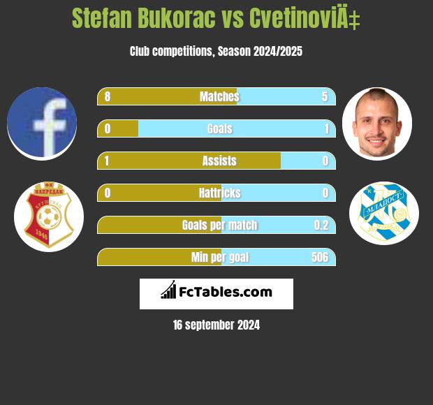 Stefan Bukorac vs CvetinoviÄ‡ h2h player stats