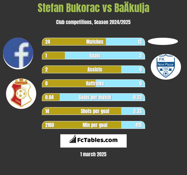 Stefan Bukorac vs BaÄkulja h2h player stats