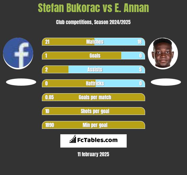 Stefan Bukorac vs E. Annan h2h player stats