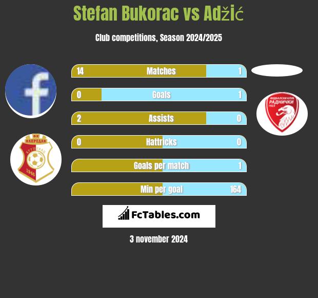 Stefan Bukorac vs Adžić h2h player stats