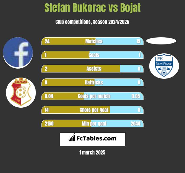 Stefan Bukorac vs Bojat h2h player stats