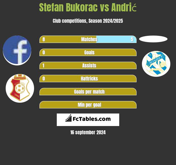 Stefan Bukorac vs Andrić h2h player stats