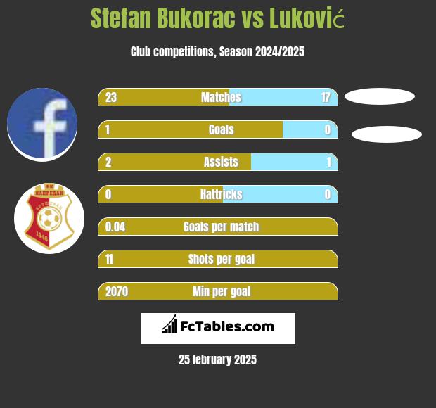 Stefan Bukorac vs Luković h2h player stats