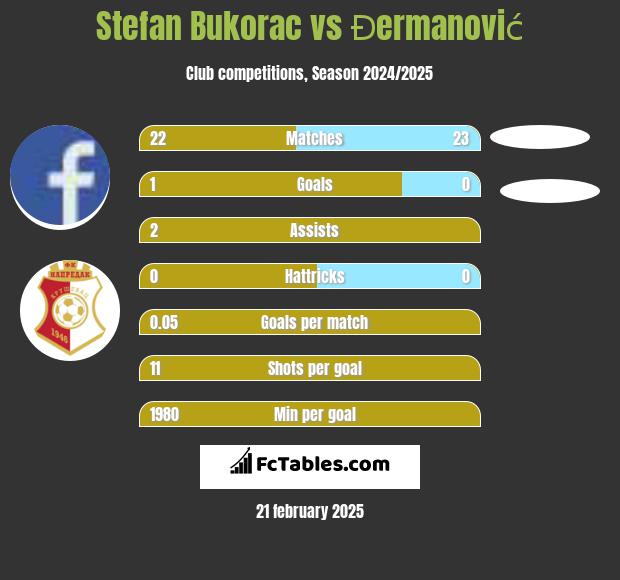 Stefan Bukorac vs Đermanović h2h player stats