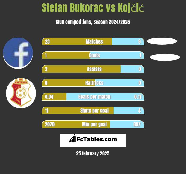 Stefan Bukorac vs Kojčić h2h player stats