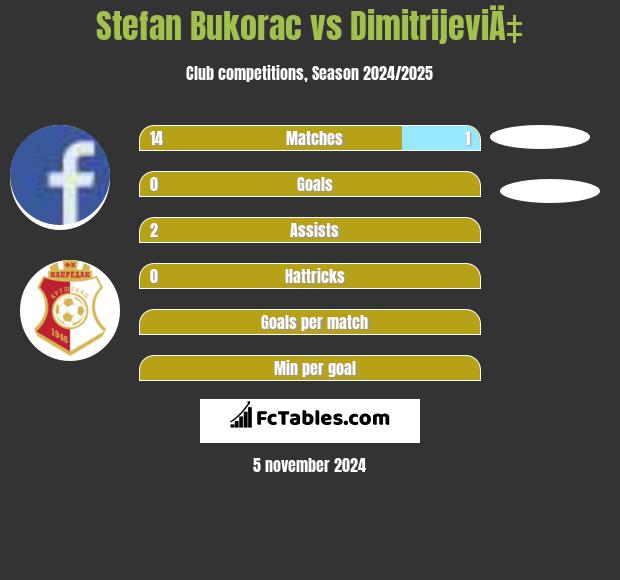 Stefan Bukorac vs DimitrijeviÄ‡ h2h player stats