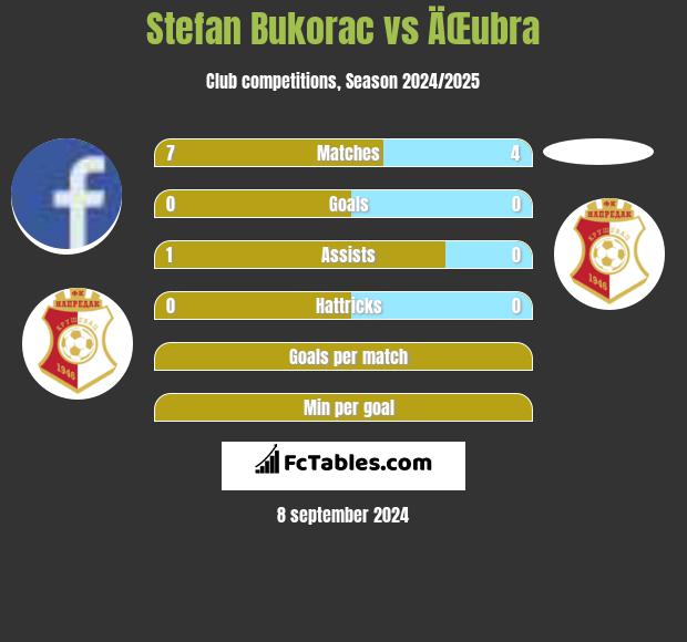 Stefan Bukorac vs ÄŒubra h2h player stats