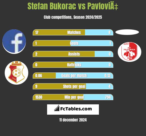 Stefan Bukorac vs PavloviÄ‡ h2h player stats