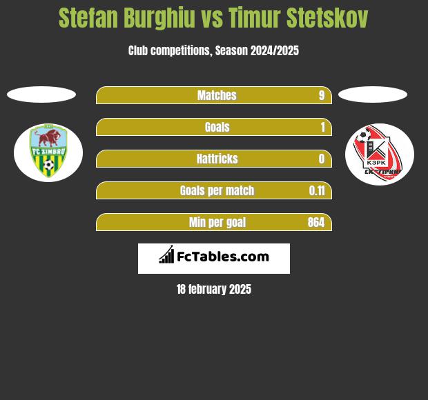 Stefan Burghiu vs Timur Stetskov h2h player stats