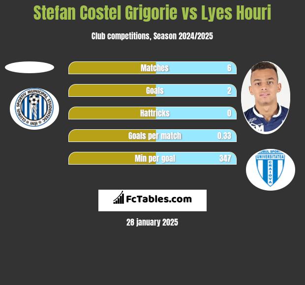 Stefan Costel Grigorie vs Lyes Houri h2h player stats