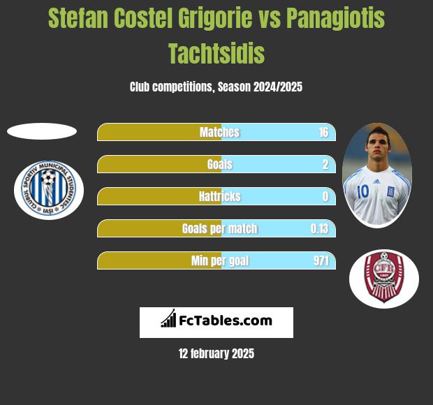 Stefan Costel Grigorie vs Panagiotis Tachtsidis h2h player stats