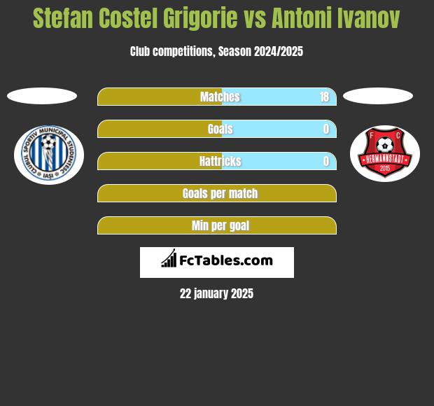 Stefan Costel Grigorie vs Antoni Ivanov h2h player stats