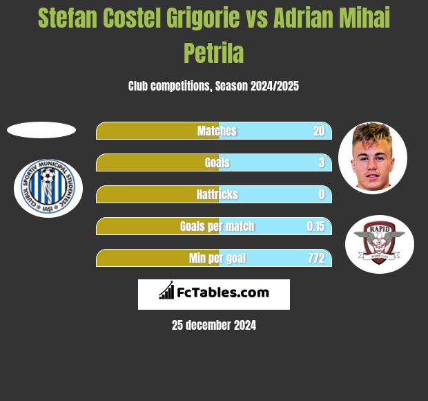 Stefan Costel Grigorie vs Adrian Mihai Petrila h2h player stats