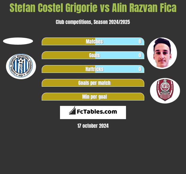 Stefan Costel Grigorie vs Alin Razvan Fica h2h player stats