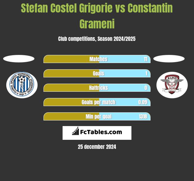 Stefan Costel Grigorie vs Constantin Grameni h2h player stats