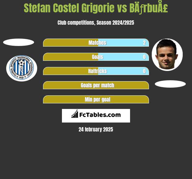 Stefan Costel Grigorie vs BÄƒrbuÅ£ h2h player stats