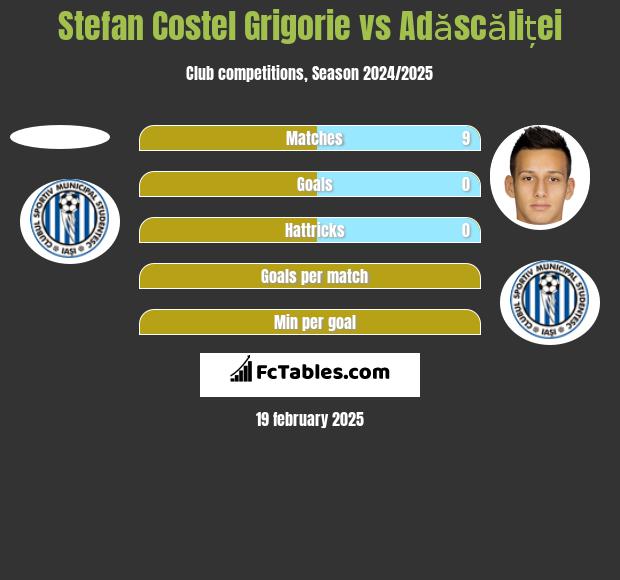 Stefan Costel Grigorie vs Adăscăliței h2h player stats