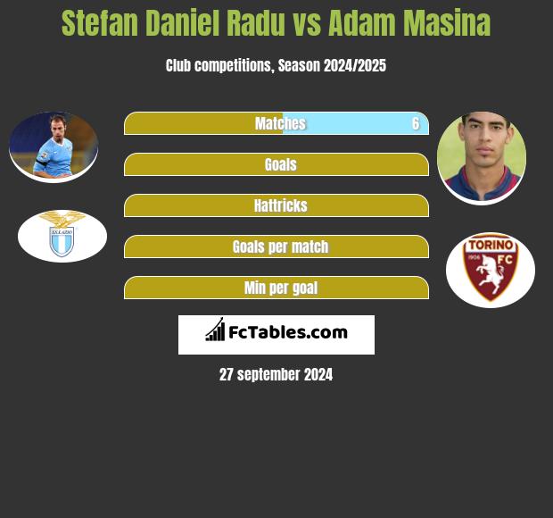 Stefan Daniel Radu vs Adam Masina h2h player stats