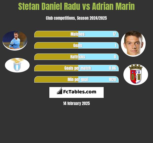 Stefan Daniel Radu vs Adrian Marin h2h player stats