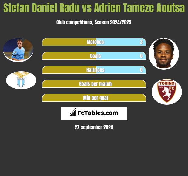 Stefan Daniel Radu vs Adrien Tameze Aoutsa h2h player stats