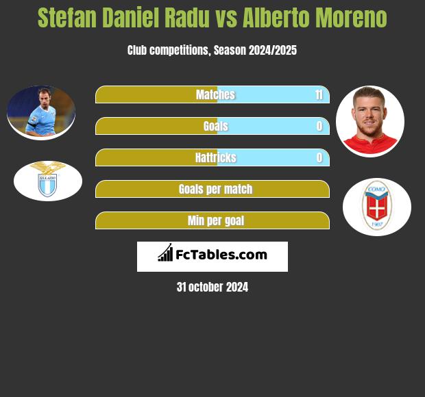 Stefan Daniel Radu vs Alberto Moreno h2h player stats