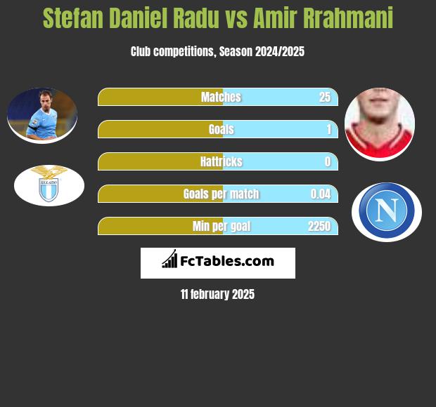 Stefan Daniel Radu vs Amir Rrahmani h2h player stats