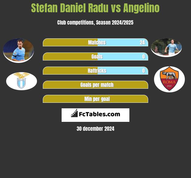 Stefan Daniel Radu vs Angelino h2h player stats