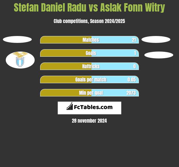 Stefan Daniel Radu vs Aslak Fonn Witry h2h player stats