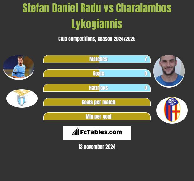 Stefan Daniel Radu vs Charalambos Lykogiannis h2h player stats