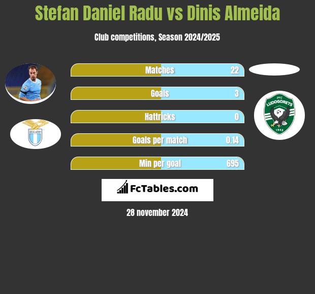 Stefan Daniel Radu vs Dinis Almeida h2h player stats