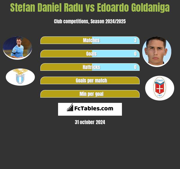 Stefan Daniel Radu vs Edoardo Goldaniga h2h player stats