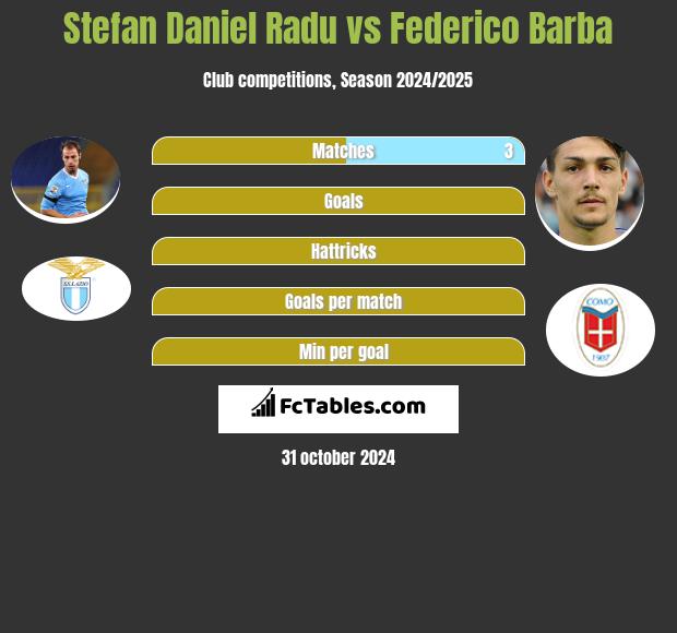 Stefan Daniel Radu vs Federico Barba h2h player stats