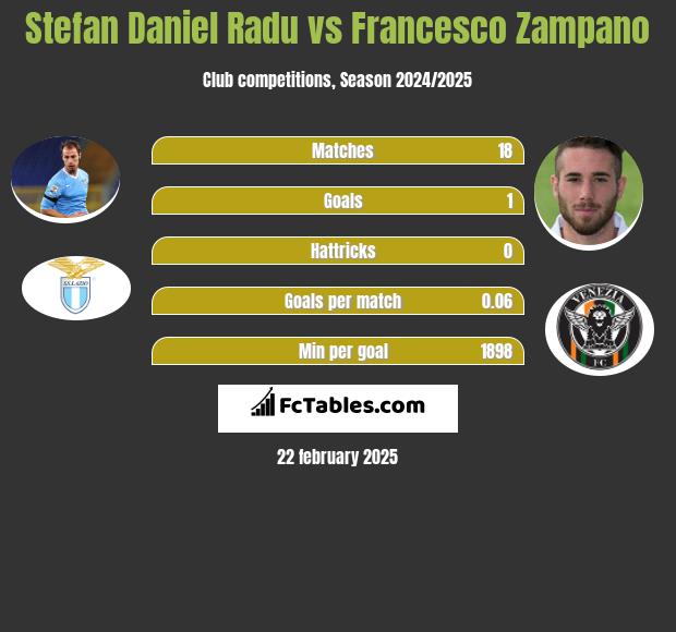 Stefan Daniel Radu vs Francesco Zampano h2h player stats