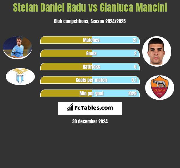 Stefan Daniel Radu vs Gianluca Mancini h2h player stats