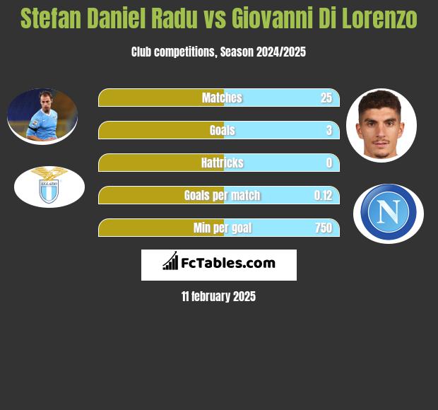 Stefan Daniel Radu vs Giovanni Di Lorenzo h2h player stats