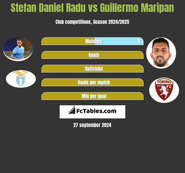 Stefan Daniel Radu vs Guillermo Maripan h2h player stats