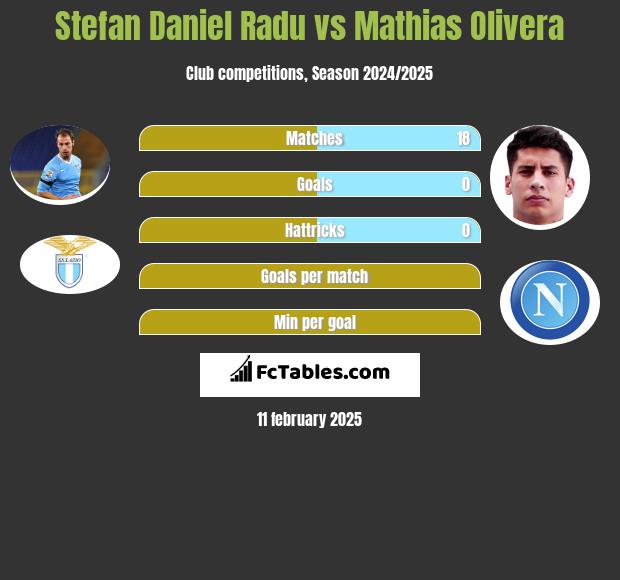 Stefan Daniel Radu vs Mathias Olivera h2h player stats