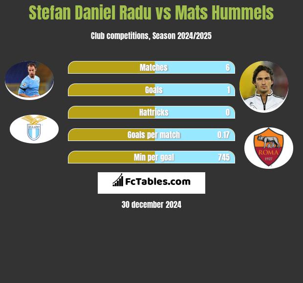 Stefan Daniel Radu vs Mats Hummels h2h player stats