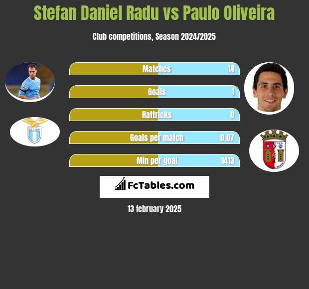 Stefan Daniel Radu vs Paulo Oliveira h2h player stats