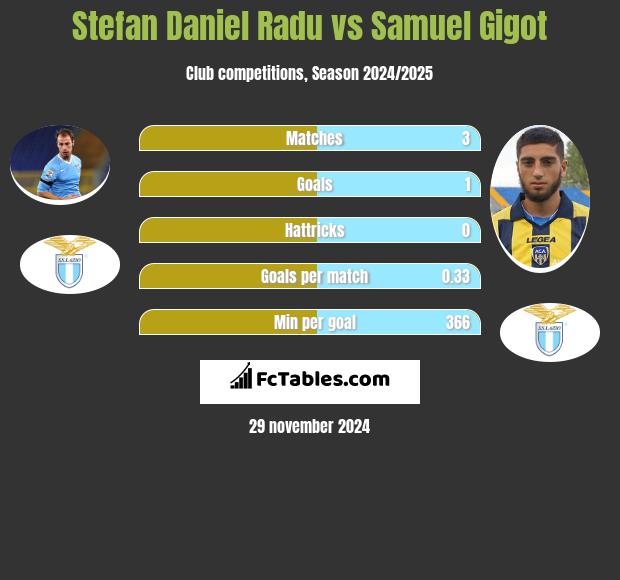 Stefan Daniel Radu vs Samuel Gigot h2h player stats