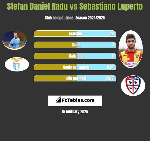 Stefan Daniel Radu vs Sebastiano Luperto h2h player stats