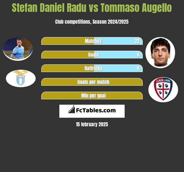 Stefan Daniel Radu vs Tommaso Augello h2h player stats