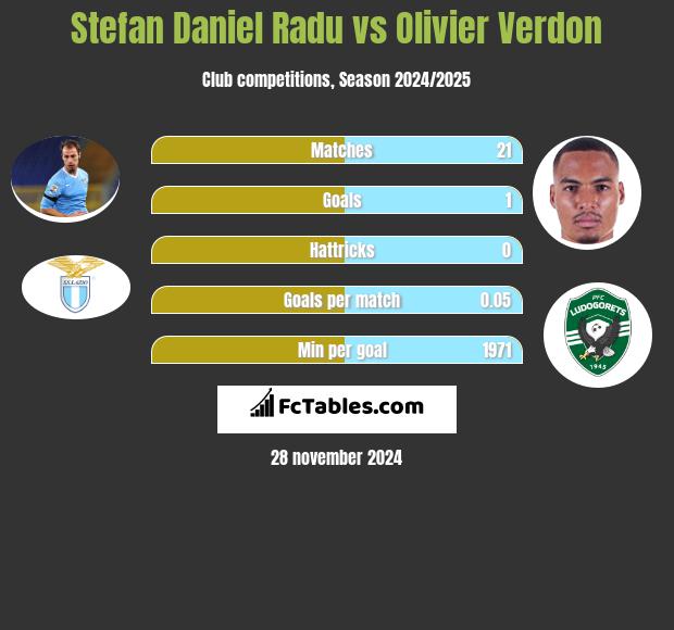 Stefan Daniel Radu vs Olivier Verdon h2h player stats