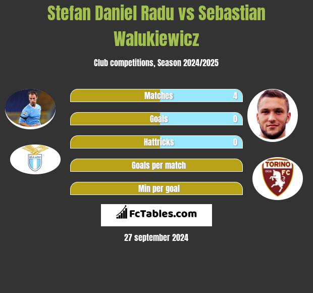 Stefan Daniel Radu vs Sebastian Walukiewicz h2h player stats