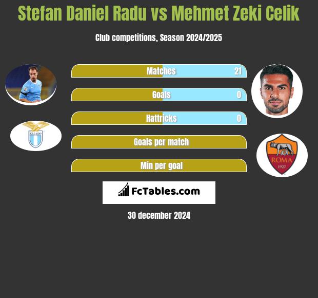 Stefan Daniel Radu vs Mehmet Zeki Celik h2h player stats