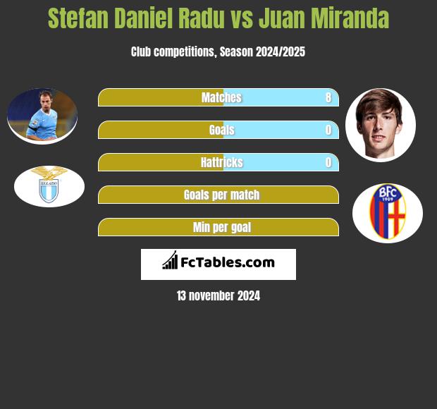 Stefan Daniel Radu vs Juan Miranda h2h player stats