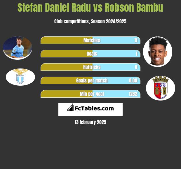 Stefan Daniel Radu vs Robson Bambu h2h player stats