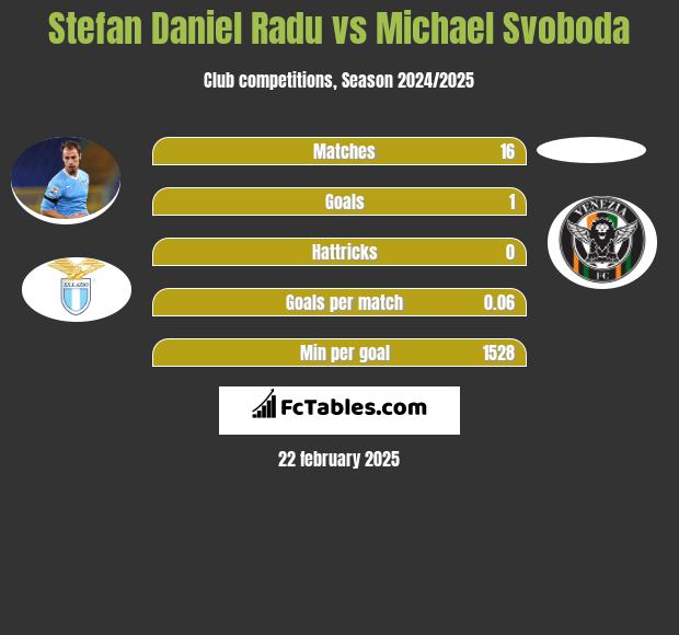 Stefan Daniel Radu vs Michael Svoboda h2h player stats