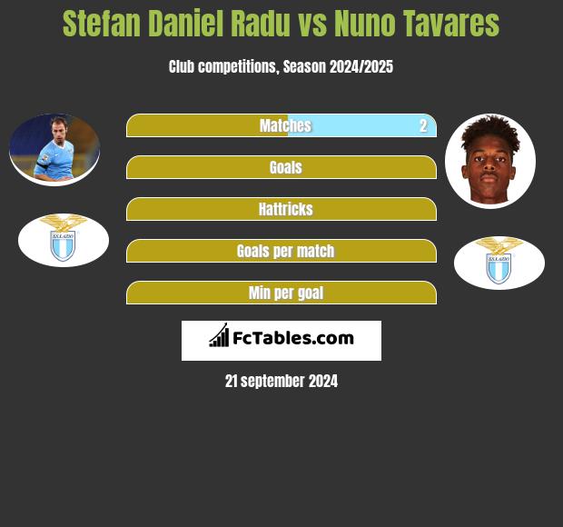 Stefan Daniel Radu vs Nuno Tavares h2h player stats